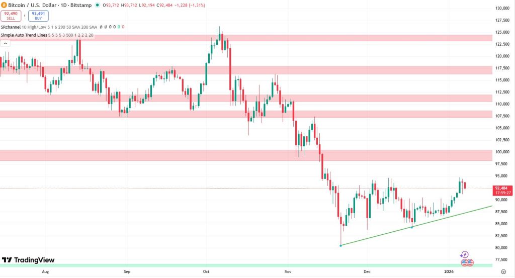 Bitcoin koers verwatching 7 januari - Bron: TradingView