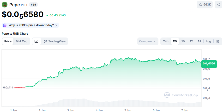 De PEPE koers van de afgelopen week - Bron: CoinMarketCap