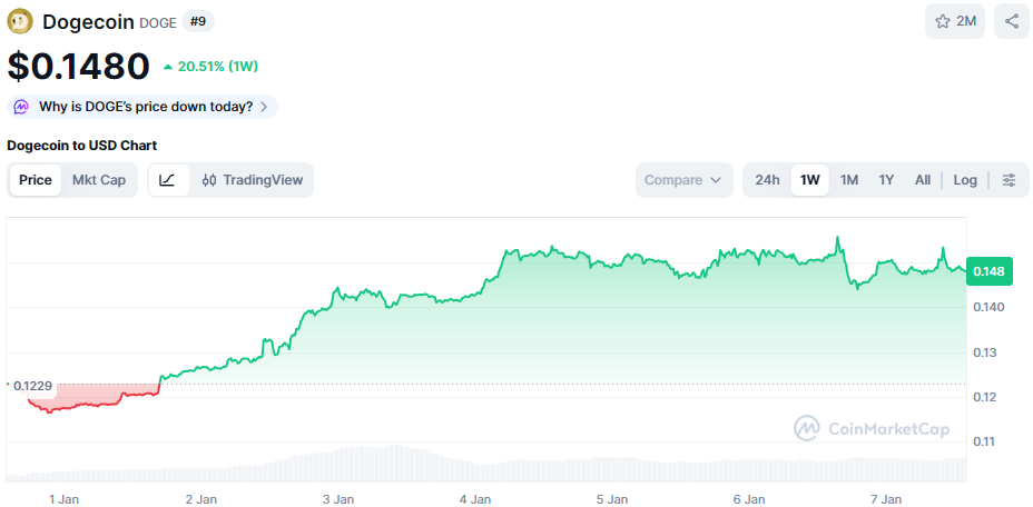 De Dogecoin koers van de afgelopen week