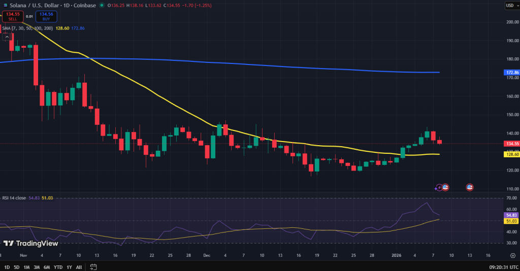 Solana koers grafiek