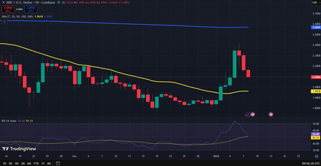 Ripple koers grafiek