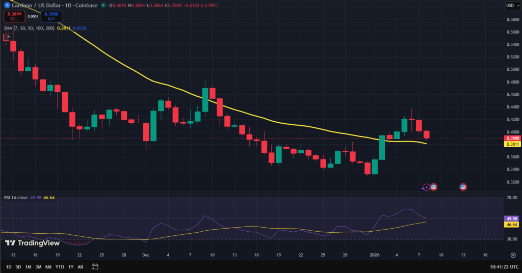 Cardano koers grafiek