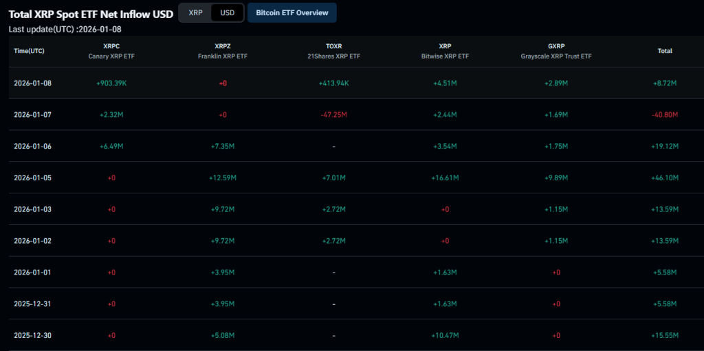 XRP ETF flows