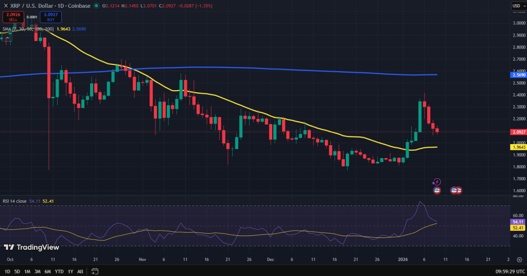 XRP koers grafiek