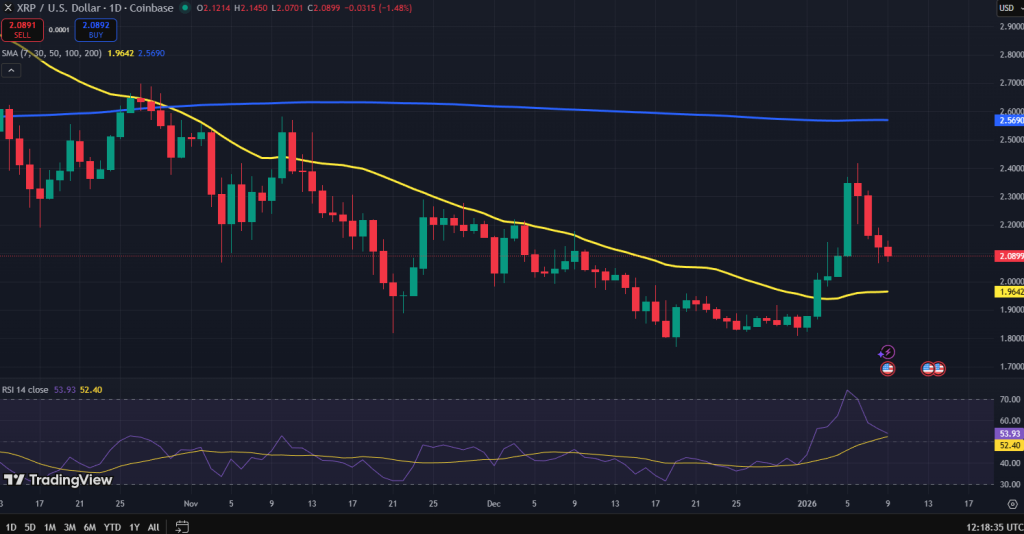 Ripple koers grafiek