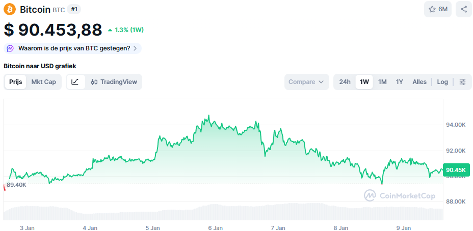 De Bitcoin koers van de afgelopen week - Bron: CoinMarketCap