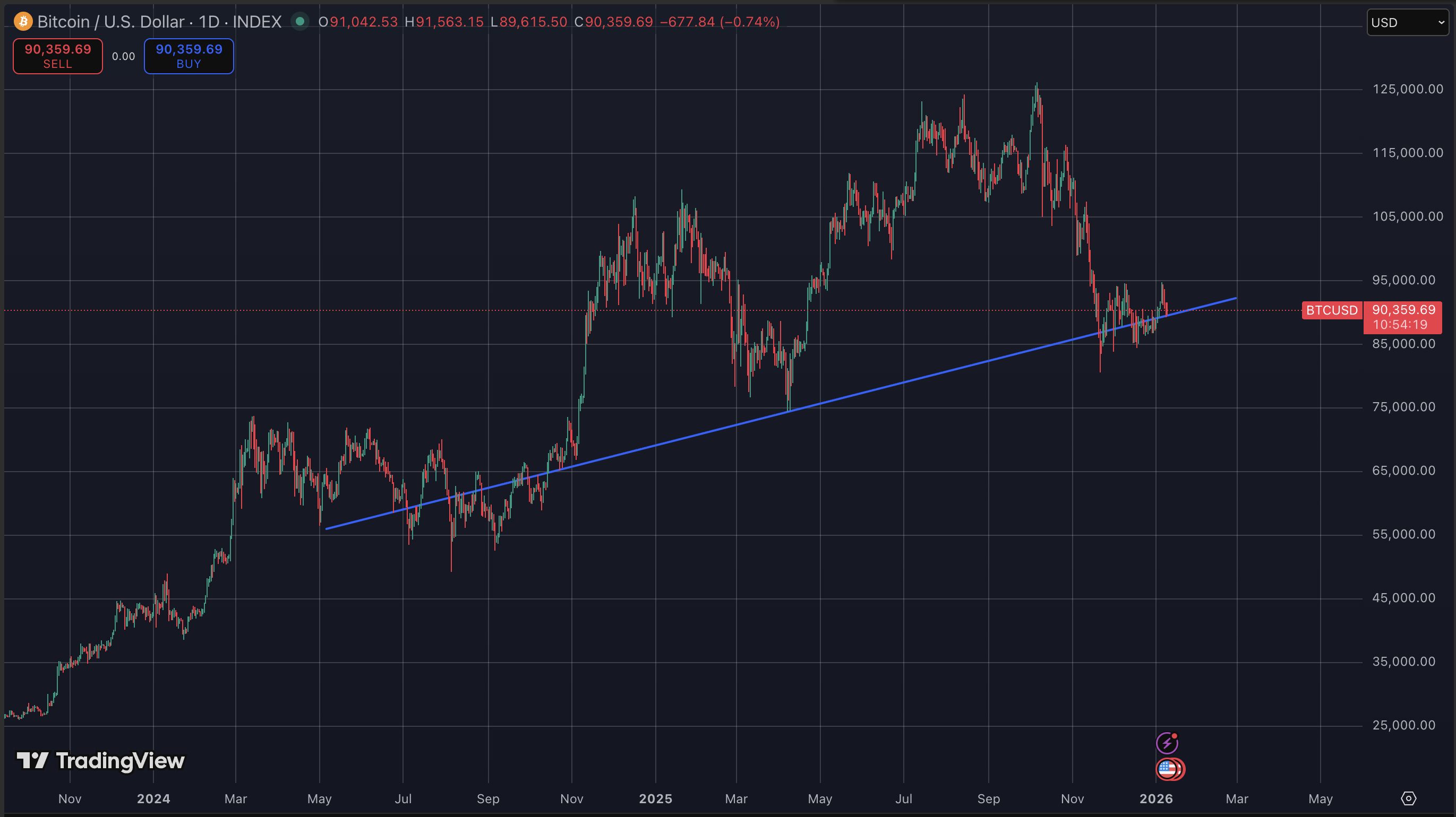 BTC verwachting: $60K crash of $143K Bitcoin rally in 2026?