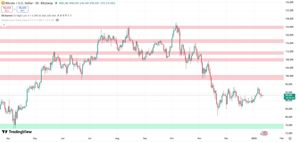 Bitcoin koers verwatching 11 januari - Bron: TradingView
