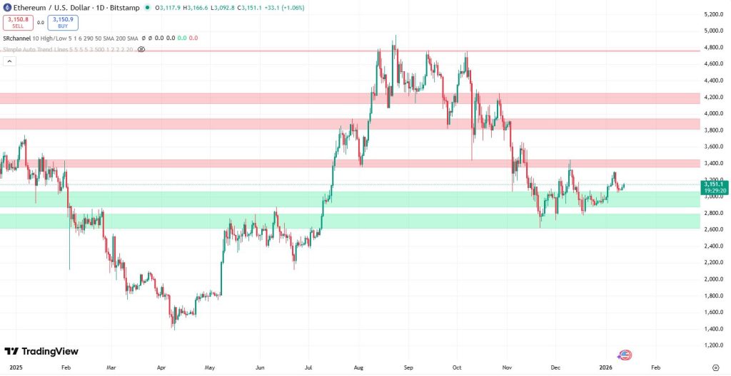 Ethereum koers verwatching 12 januari - Bron: TradingView