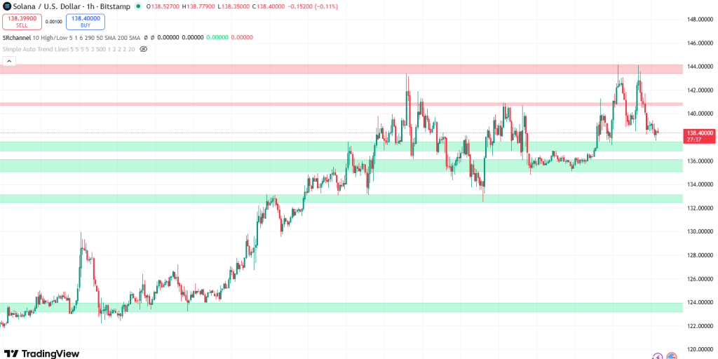 Solana koers verwachting 13 januari - bron: TradingView