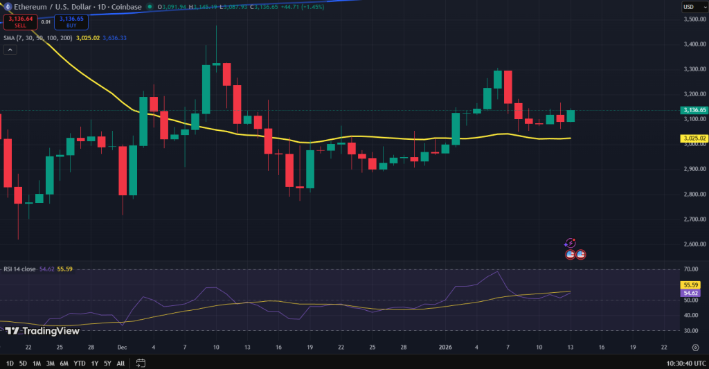 Ethereum koers grafiek