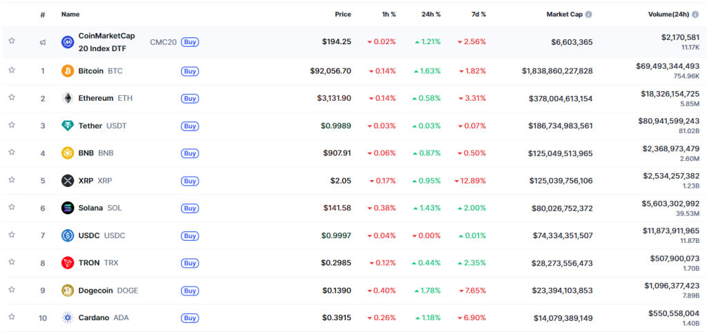 De top 10 cryptocurrencies op basis van marktkapitalisatie