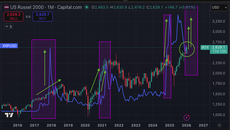 Russel 2000 XRP verwachting