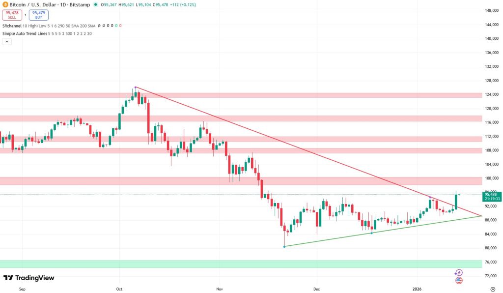 Bitcoin koers verwatching 14 januari - Bron: TradingView