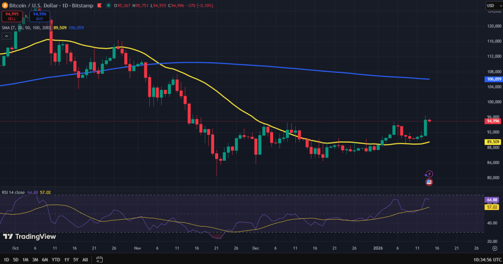 Bitcoin koersgrafiek