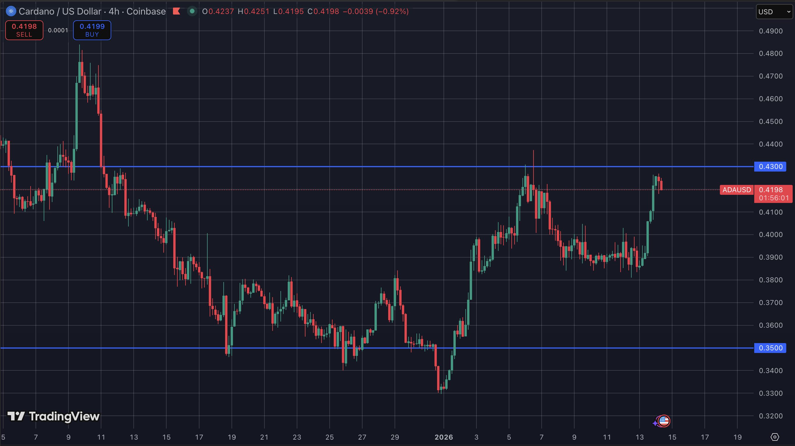 Whales kopen Cardano - $10 ADA koers door ETF volume?