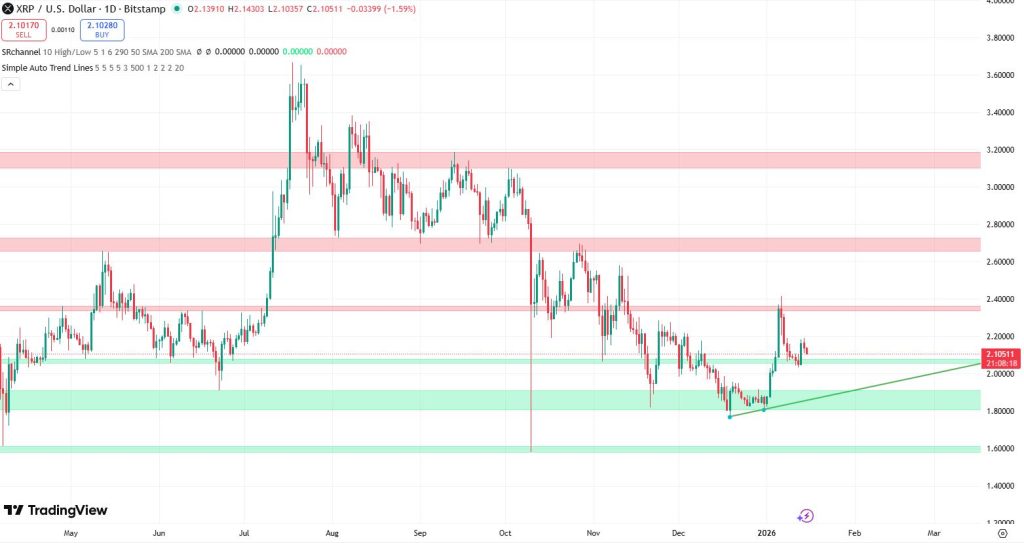 XRP koers verwatching 15 januari - Bron: TradingView