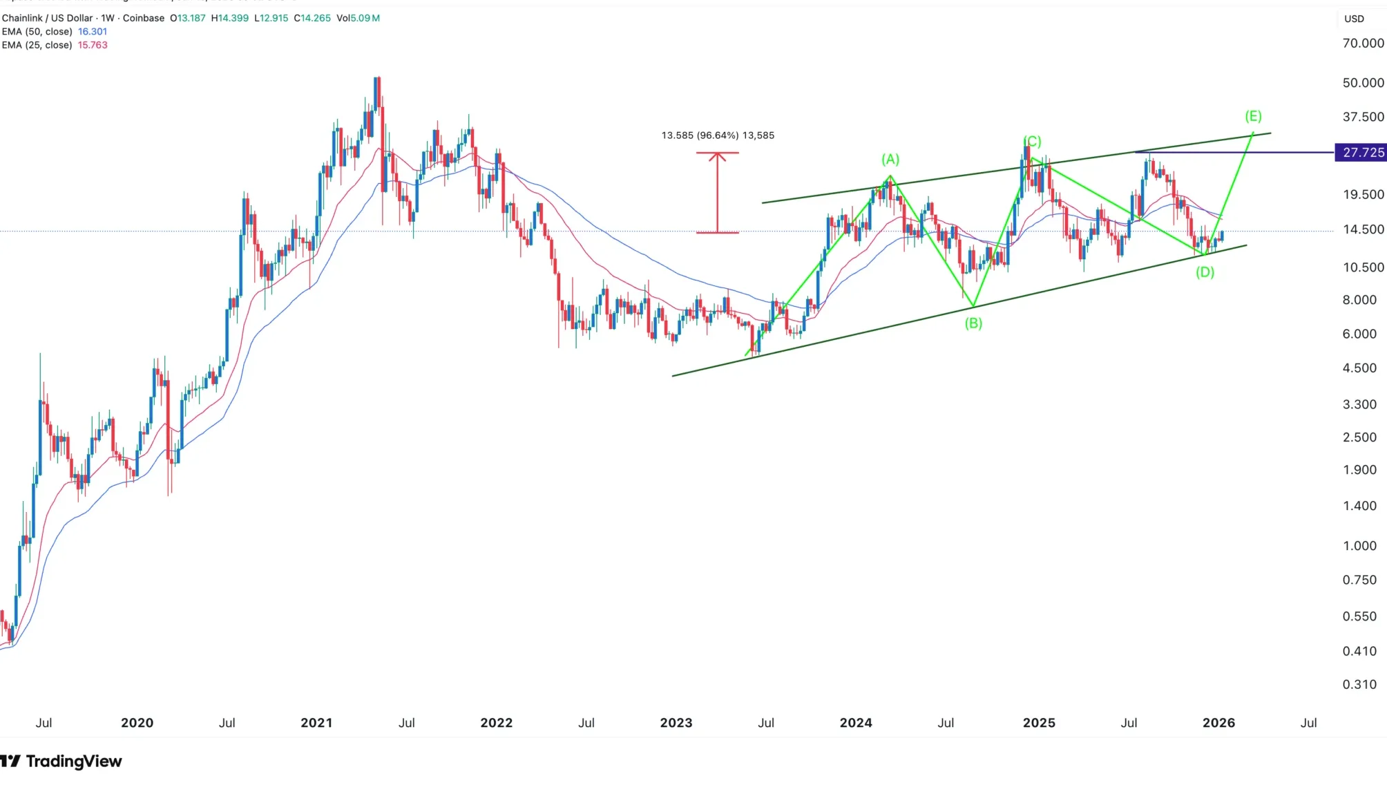 LINK price chart - Bron: TradingView
