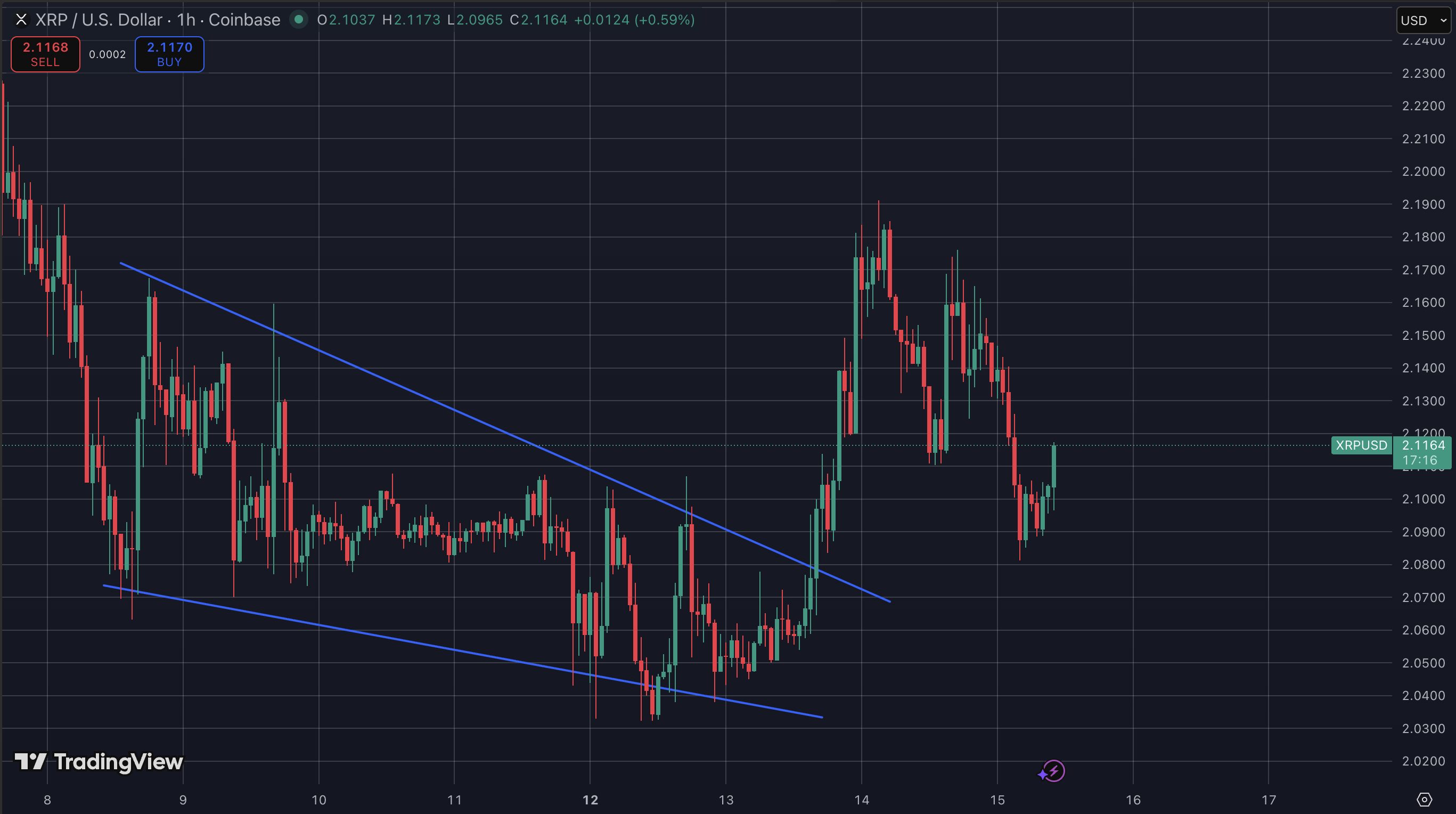 XRP koers in beeld door World Economic Forum sponsorschap.