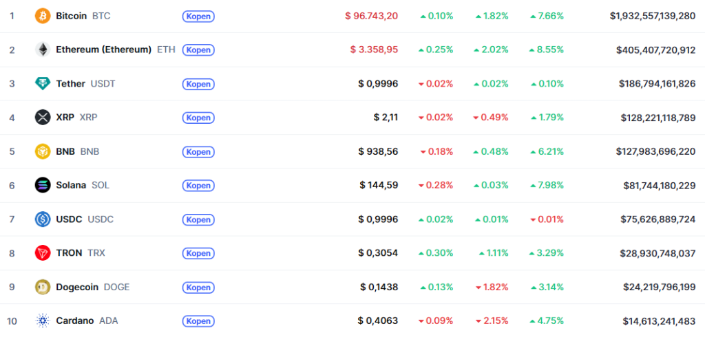 De huidige top 10 crypto op basis van marktkapitalisatie - Bron: CoinMarketCap