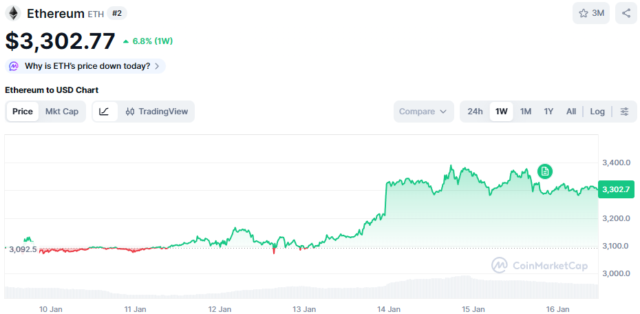 Ethereum koersgrafiek - Bron: TradingView