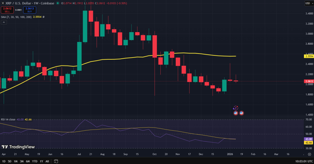 XRP koers grafiek