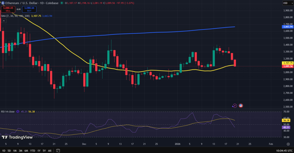 Ethereum koers grafiek