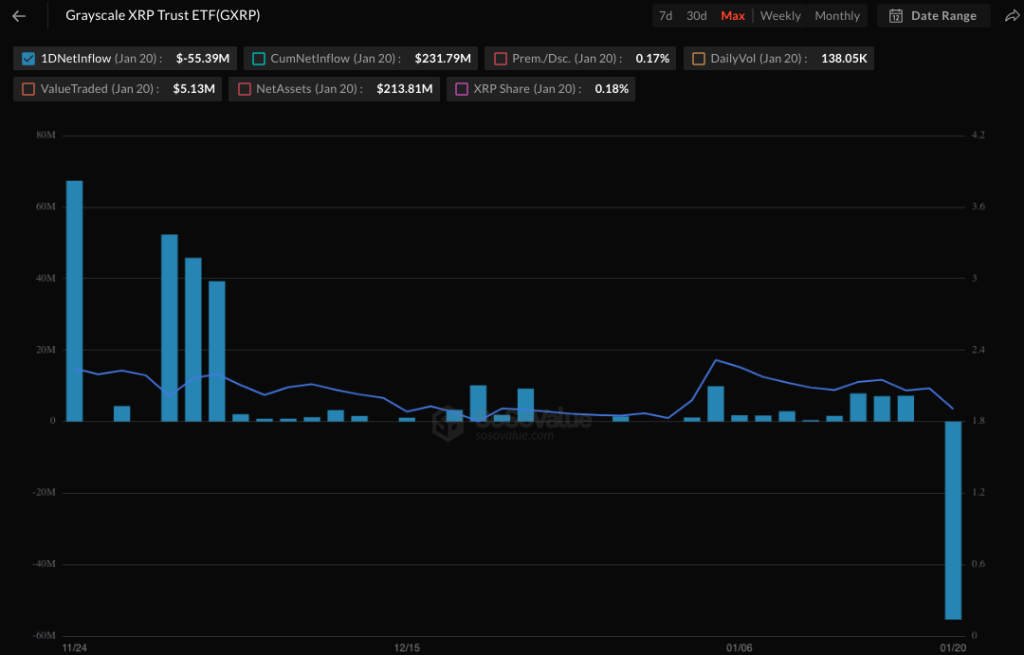 Grayscale spot XRP ETF netflow - Bron: SoSoValue