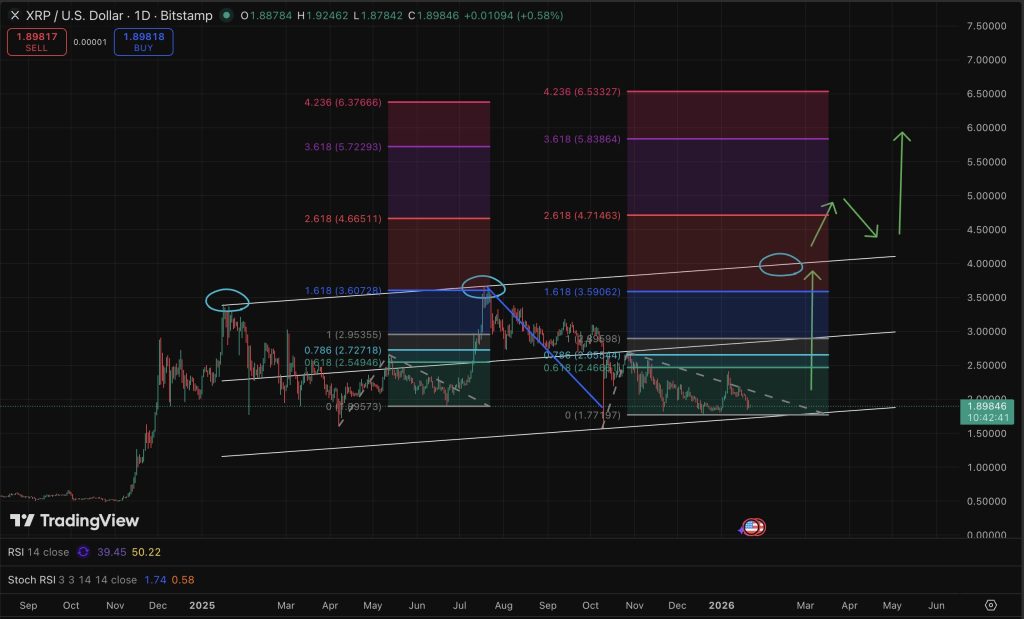 XRP koers richting eind januari
