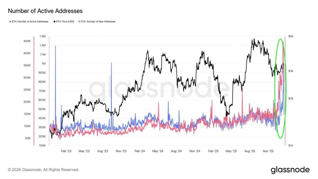 Aantal actieve adressen Ethereum