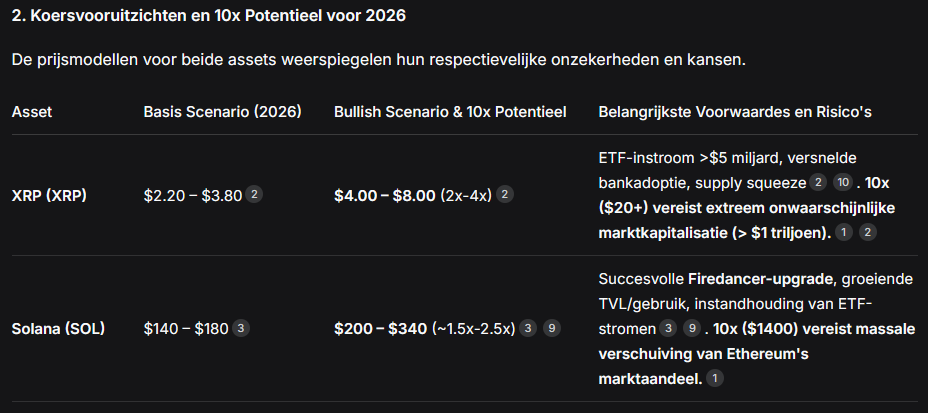 Koersvooruitzichten van XRP en SOL