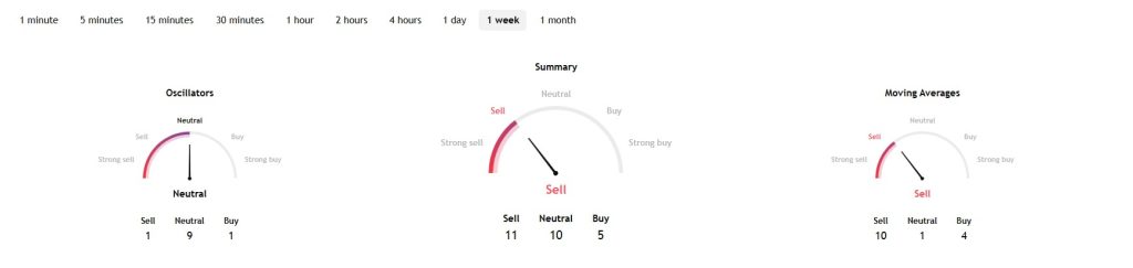 Technische indicatoren wijzen op een bearish Bitcoin koers