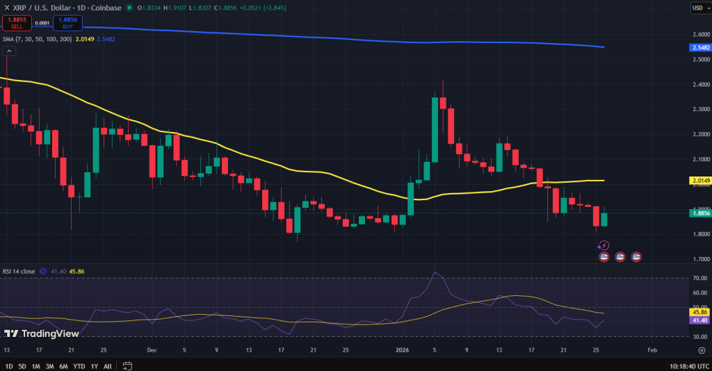 XRP koers grafiek