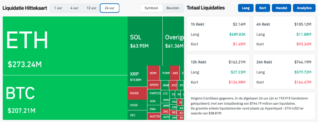 Liquidatie Hittekaart - Bron Coinglass