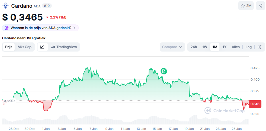 De Cardano koers van de afgelopen maand - Bron: CoinMarketCap
