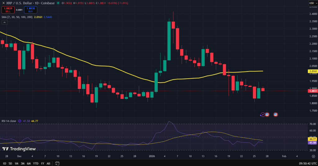 Ripple koers grafiek