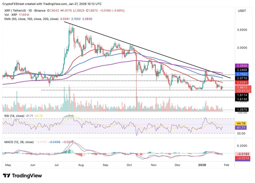 XRP koers