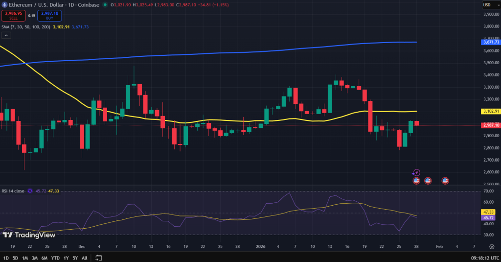 Ethereum koers grafiek