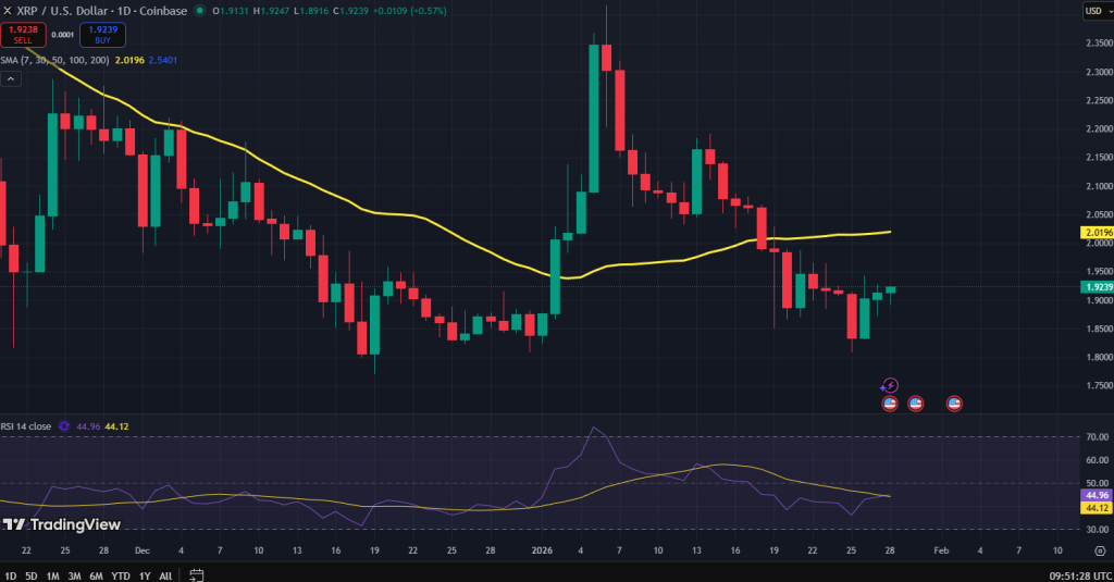 Ripple koers grafiek