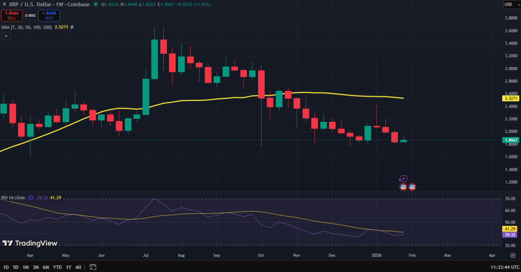 XRP koers grafiek