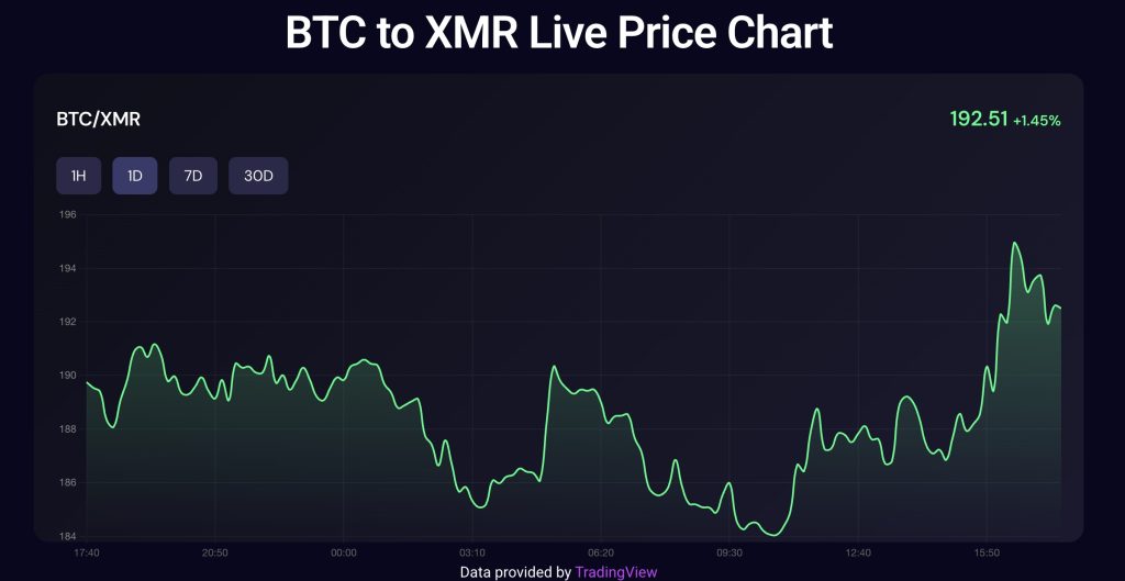 BTC to XMR live koersgrafiek