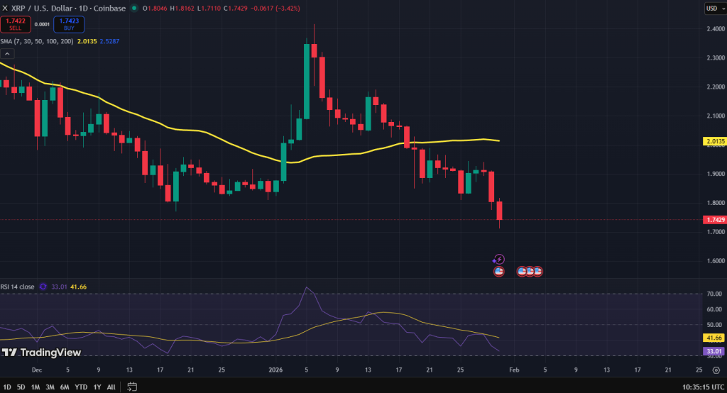 Ripple koers grafiek