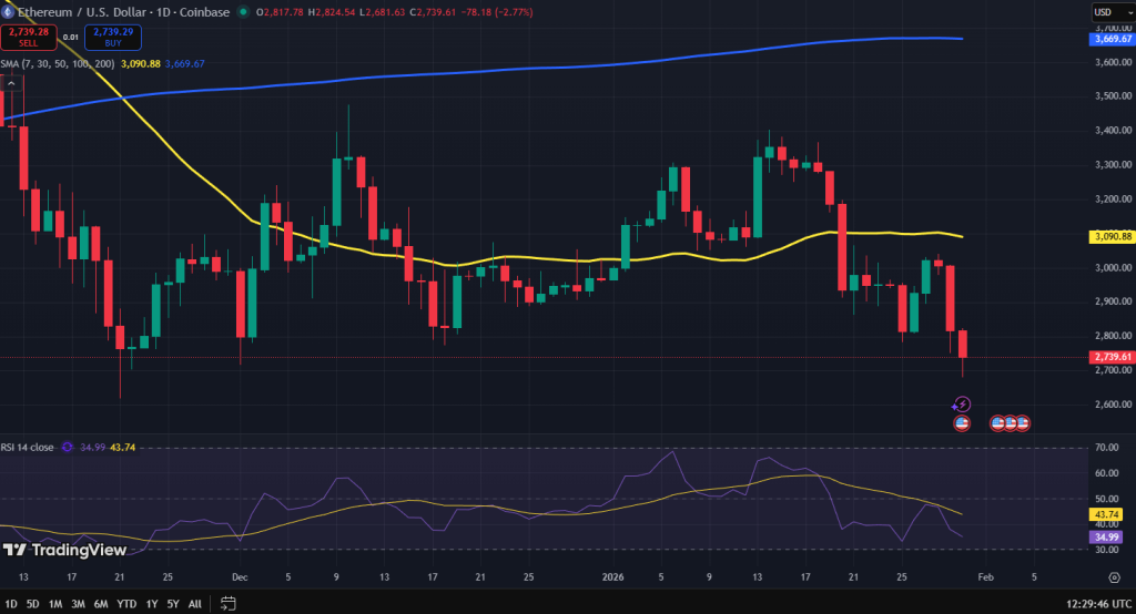 Ethereum koers grafiek