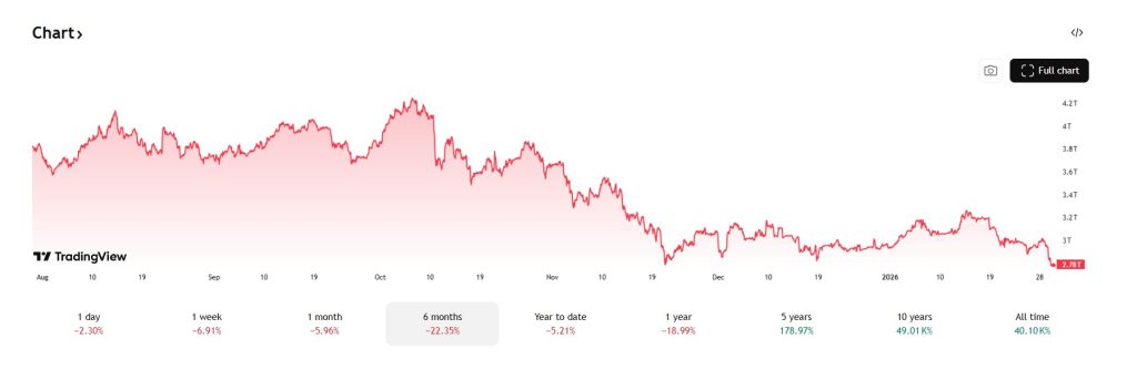 De marktkapitalisatie van crypto daalde in het afgelopen halfjaar met 22%