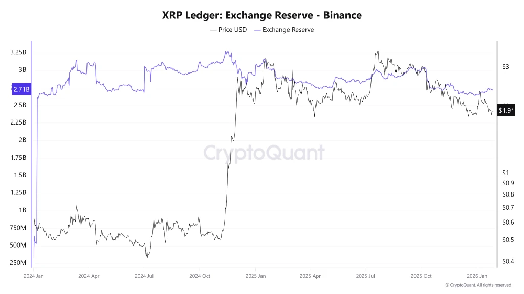 XRP reserves op Binance
