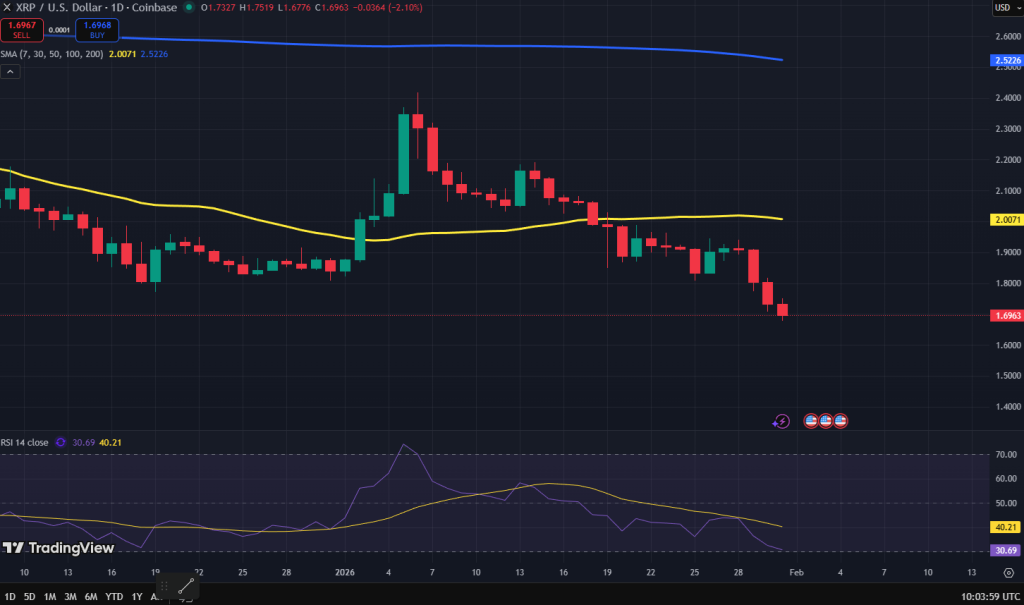 XRP koers grafiek