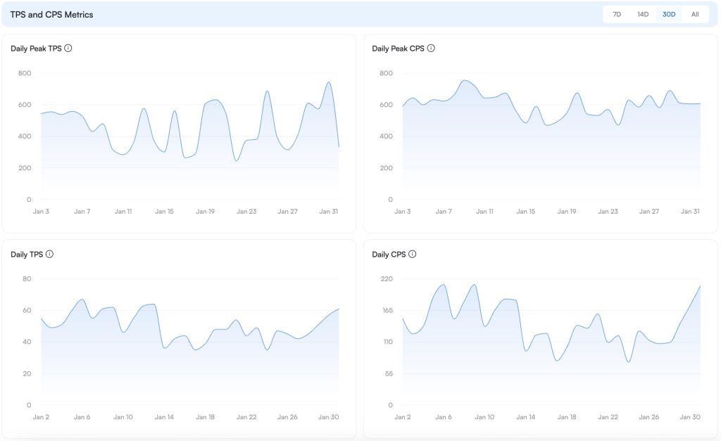De TPS-data van Sui toont stabiele netwerkprestaties