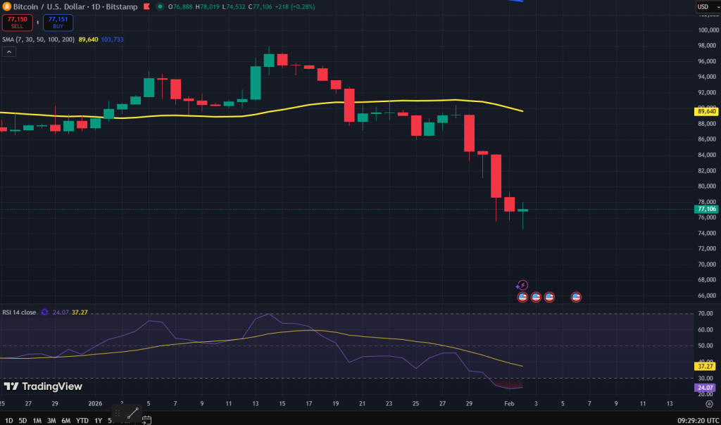 Bitcoin koers grafiek