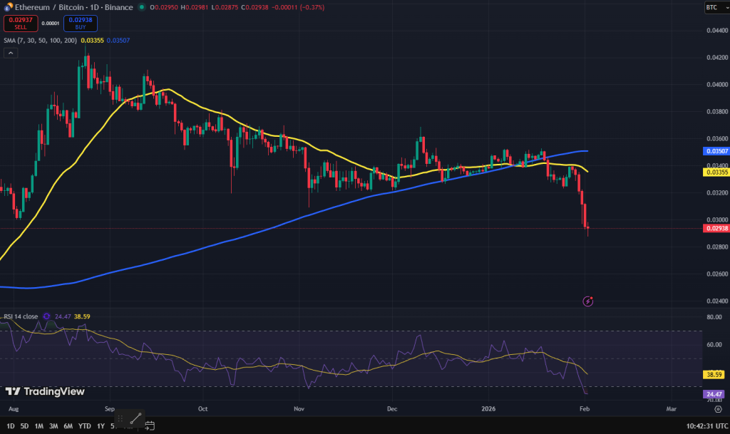 Bitcoin vs Ethereum koers grafiek