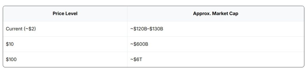 De marktkapitalisatie van XRP moet flink groeien voor $100